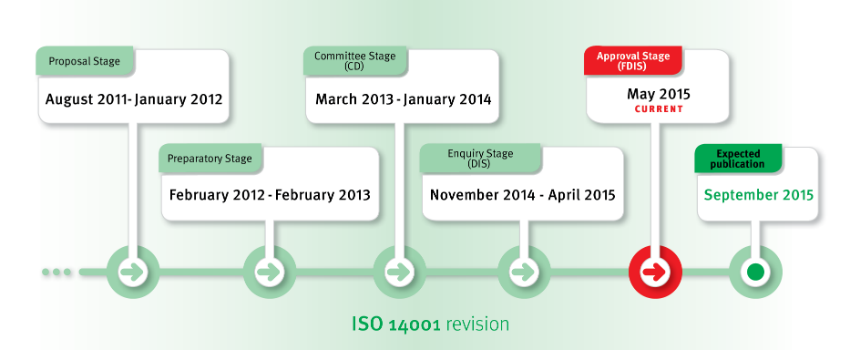 ISO status