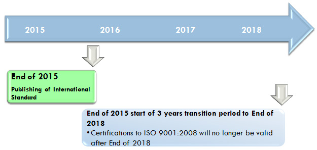 ISO Status
