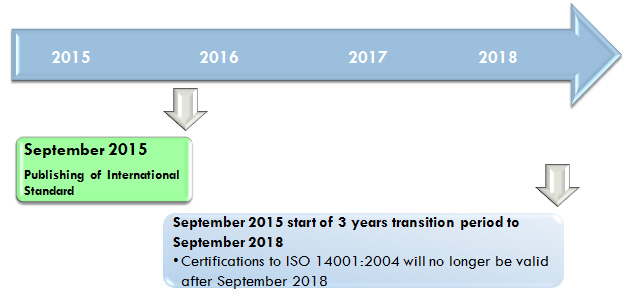 ISO Status